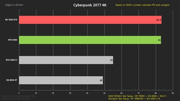 售价/功耗低了这么多：RX 7900 XTX游戏性能竟反超RTX 4090